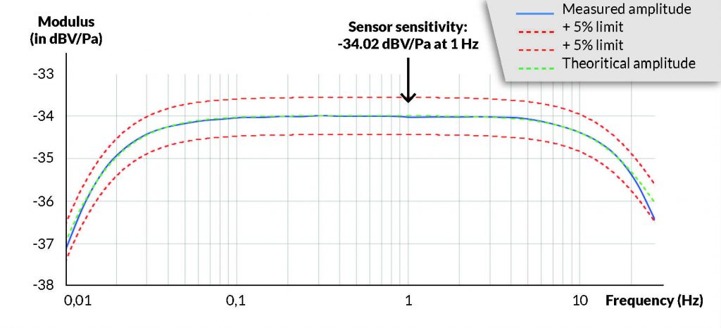 ACOUSTIC TRANSFER FUNCTION FROM 0.01 TO 28 HZ - Seismo Wave